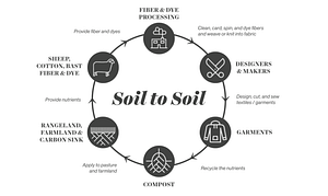 soil cycle