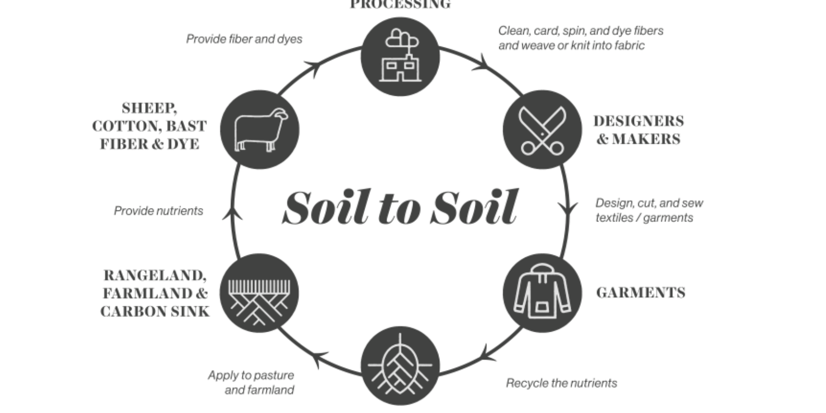 cycles soil cycle