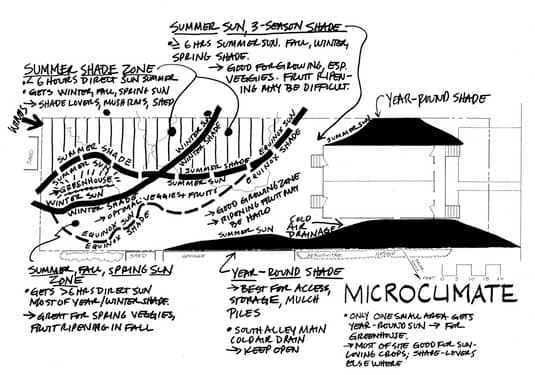microclimate chart