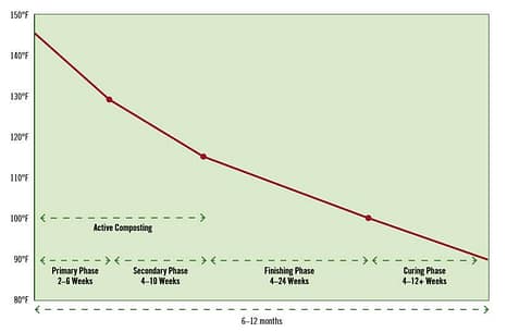 The Phases of Composting | Chelsea Green Publishing