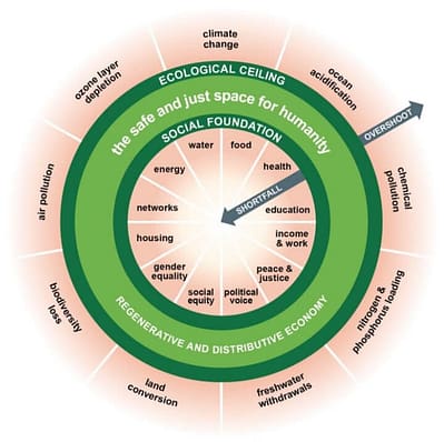ecological ceiling