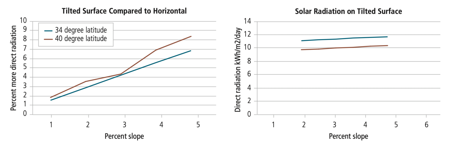 chart - greenhouse on a slope