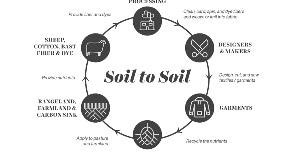 cycles soil cycle